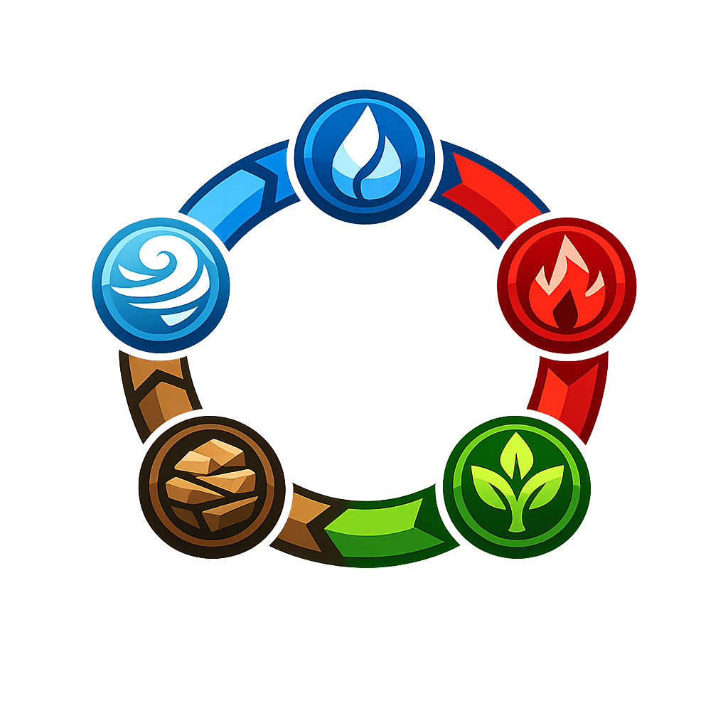 Elemental interactions diagram — fire, earth, water cycle